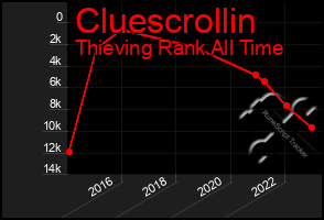 Total Graph of Cluescrollin