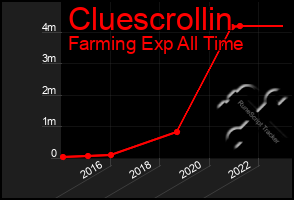Total Graph of Cluescrollin