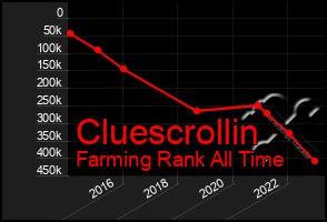 Total Graph of Cluescrollin