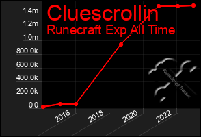 Total Graph of Cluescrollin
