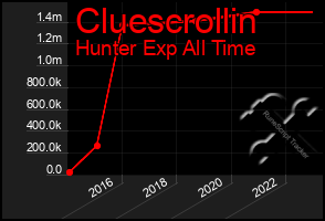 Total Graph of Cluescrollin