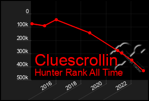 Total Graph of Cluescrollin
