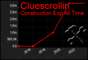 Total Graph of Cluescrollin