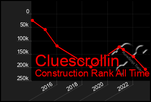 Total Graph of Cluescrollin