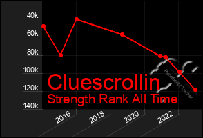 Total Graph of Cluescrollin