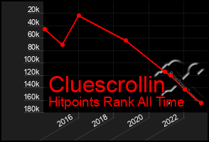 Total Graph of Cluescrollin