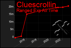 Total Graph of Cluescrollin