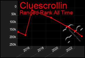 Total Graph of Cluescrollin