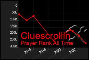 Total Graph of Cluescrollin