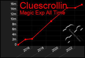 Total Graph of Cluescrollin