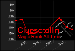 Total Graph of Cluescrollin