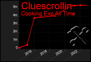 Total Graph of Cluescrollin
