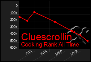 Total Graph of Cluescrollin