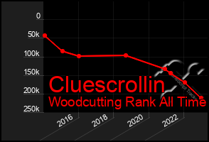 Total Graph of Cluescrollin