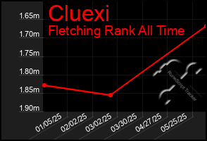 Total Graph of Cluexi
