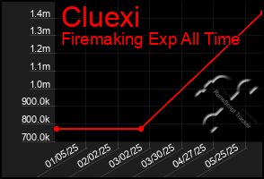 Total Graph of Cluexi