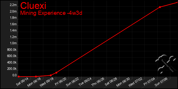 Last 31 Days Graph of Cluexi
