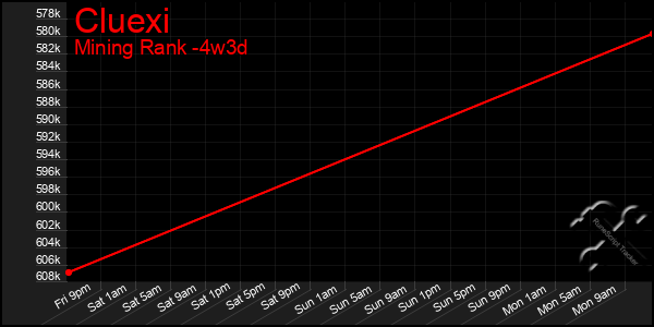 Last 31 Days Graph of Cluexi