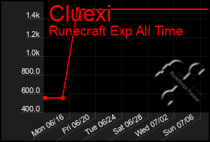 Total Graph of Cluexi
