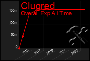 Total Graph of Clugred