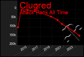 Total Graph of Clugred