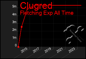 Total Graph of Clugred