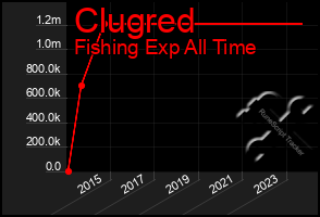 Total Graph of Clugred