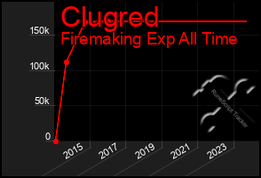 Total Graph of Clugred