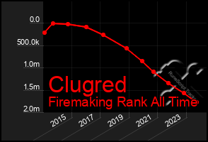 Total Graph of Clugred