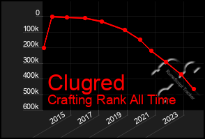 Total Graph of Clugred