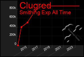 Total Graph of Clugred