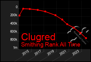 Total Graph of Clugred