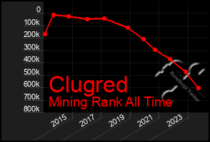 Total Graph of Clugred