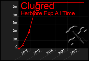 Total Graph of Clugred