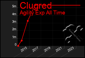 Total Graph of Clugred