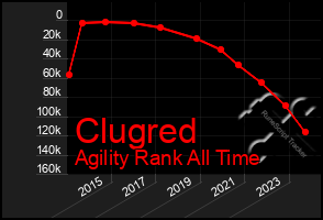 Total Graph of Clugred