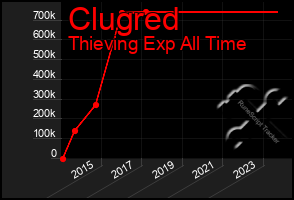 Total Graph of Clugred