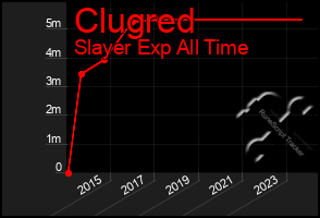 Total Graph of Clugred