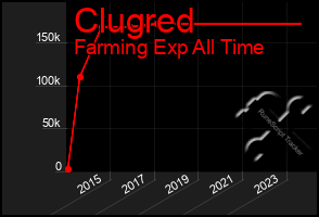 Total Graph of Clugred