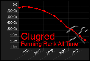 Total Graph of Clugred