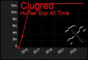 Total Graph of Clugred