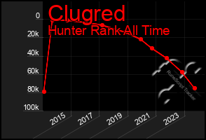 Total Graph of Clugred