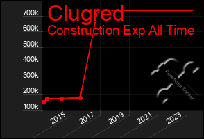 Total Graph of Clugred