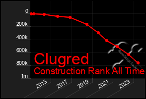 Total Graph of Clugred