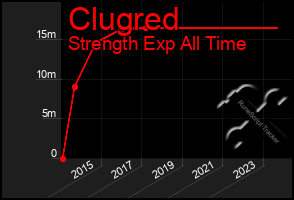 Total Graph of Clugred