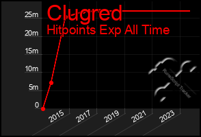 Total Graph of Clugred