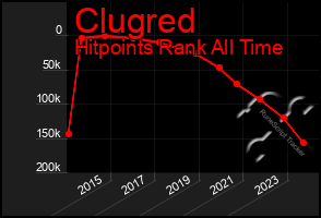 Total Graph of Clugred