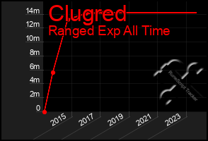 Total Graph of Clugred