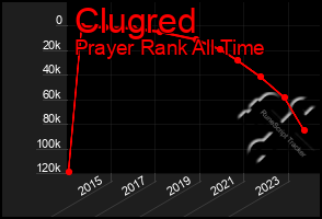 Total Graph of Clugred