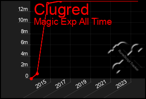 Total Graph of Clugred